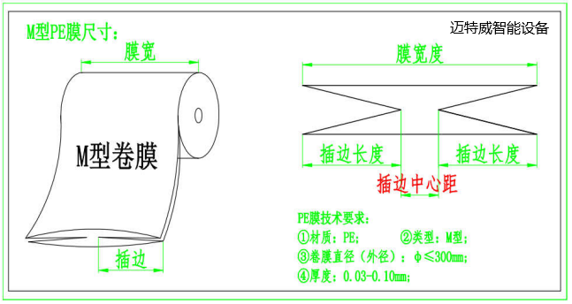 套袋機卷膜產考圖